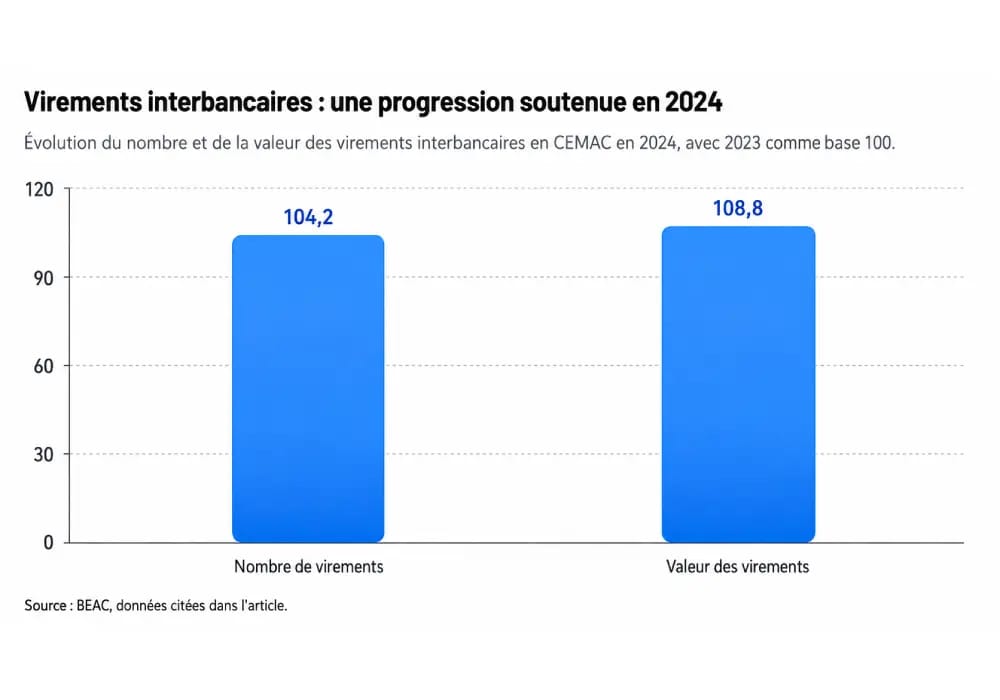 Paiements interbancaires : la BEAC modernise son infrastructure, le paiement instantané attendra