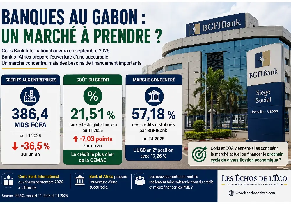 Banques : le Gabon, nouveau marché de conquête ?