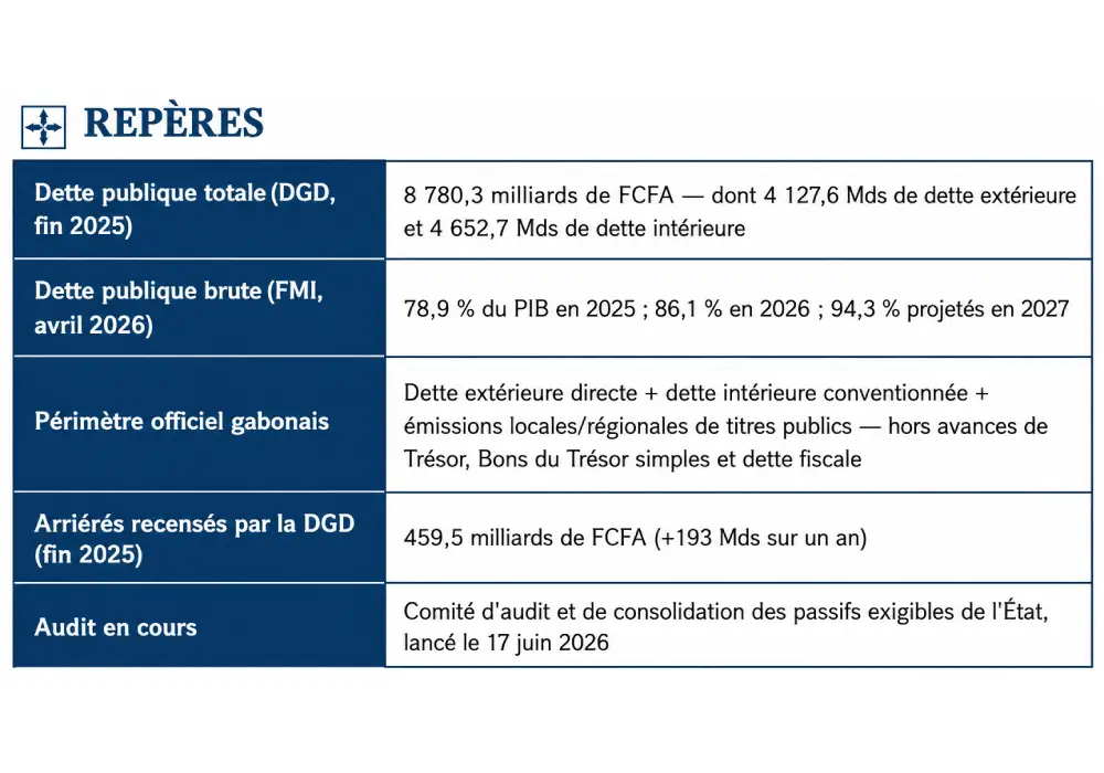 Comment le Gabon et le FMI définissent (différemment) la dette publique ?
