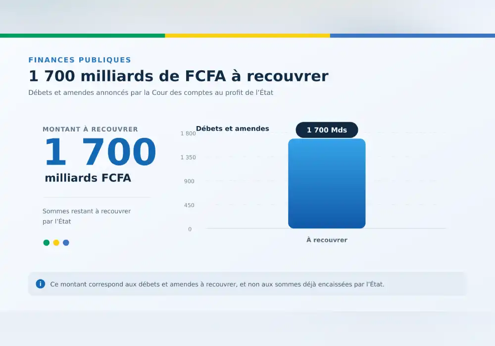 Cour des comptes : les 1 700 milliards de FCFA encore hors des caisses de l’Etat