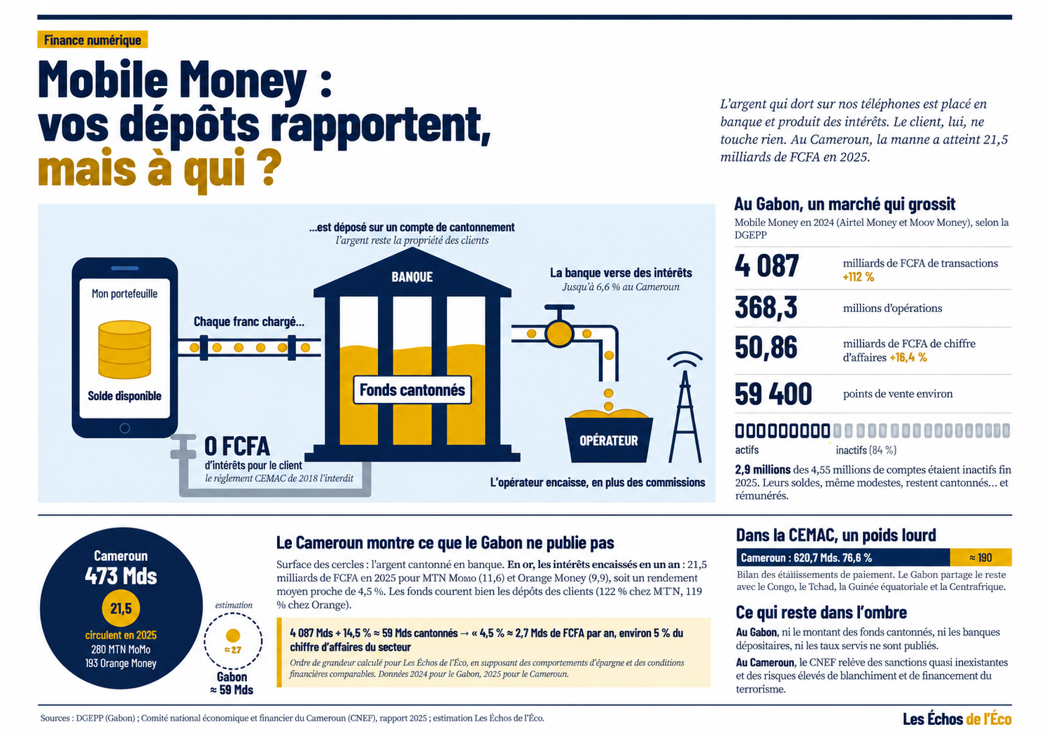 Mobile Money au Gabon : vos dépôts rapportent, mais à qui ?