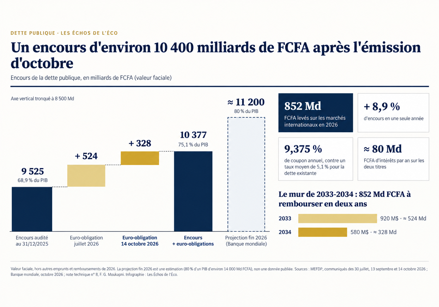 Dette publique : l'encours repart à la hausse après l'émission d'octobre