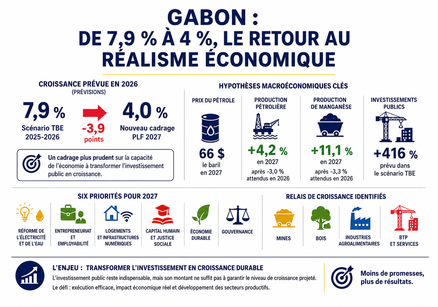 Gabon : de 7,9 % à 4 %, le retour au réalisme économique